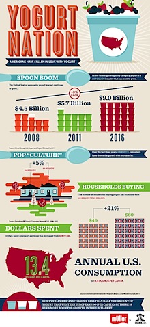 Muller Yogurt Infographic.jpeg